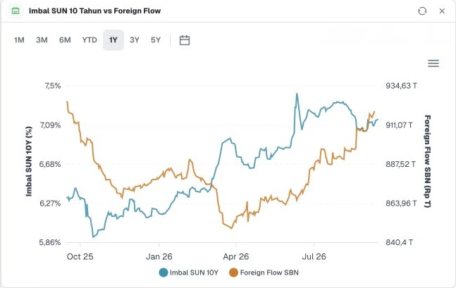 Grafik imbal SUN 10Y dan foreign flow SBN dengan dua sumbu, periode dan legenda.