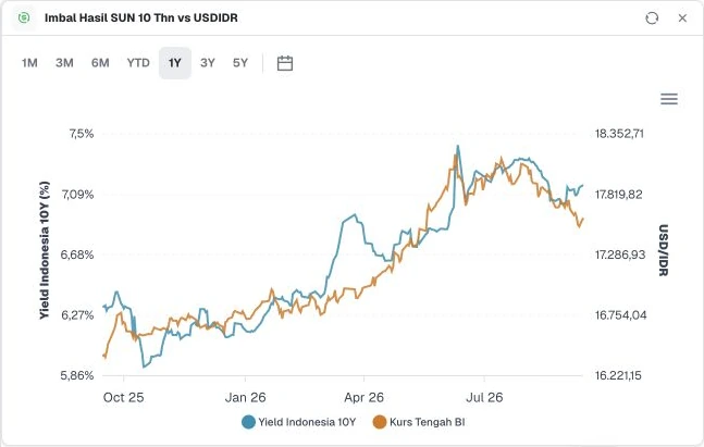 Grafik DIFAPro yang membandingkan yield Indonesia 10Y dalam persen dengan kurs tengah BI.