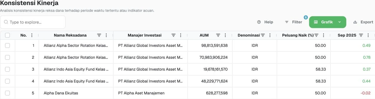 Tabel Konsistensi Kinerja DIFAPro dengan lima reksa dana, manajer investasi, AUM, denominasi dan hasil bulanan.